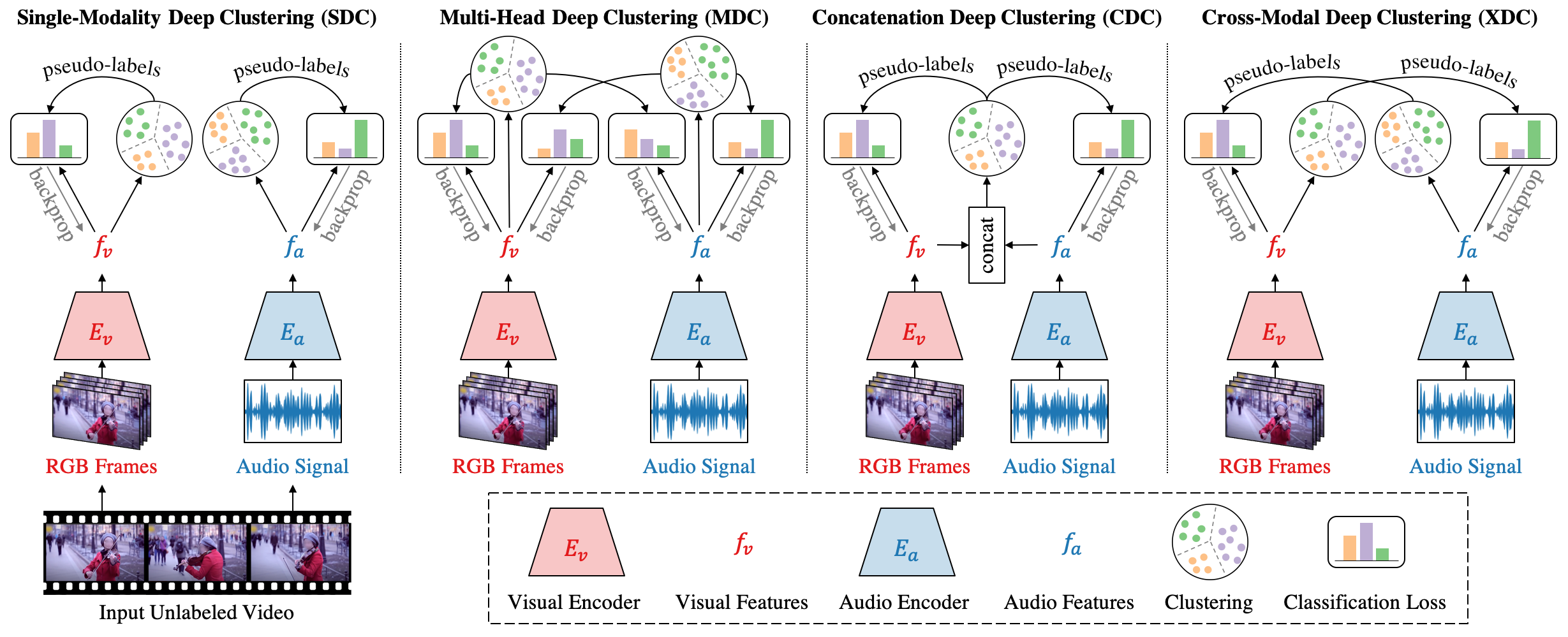 Overview of our framework. We present Single-Modality Deep Clustering (SDC) baseline vs. our three different proposed models: Multi-Head Deep Clustering (MDC), Concatenation Deep Clustering (CDC), and Cross-Modal Deep Clustering (XDC) for multi-modal deep clustering. Unlabeled videos are inputted into the video and audio encoders (E_v and E_a) to produce visual and audio features (f_v and f_a). These features, or the concatenation of them, are clustered using k-means. The cluster assignments are then used as pseudo-labels to train the two encoders. The process is started with randomly-initialized encoders, then alternates between clustering to generate pseudo-labels and training to improve the encoders. The four models employ different ways to cluster features and generate self-supervision signals for learning the visual and audio representations.